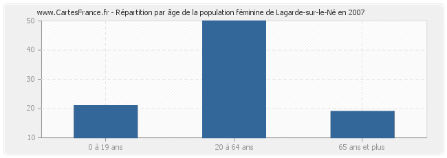 Répartition par âge de la population féminine de Lagarde-sur-le-Né en 2007