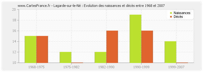 Lagarde-sur-le-Né : Evolution des naissances et décès entre 1968 et 2007