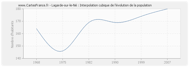 Lagarde-sur-le-Né : Interpolation cubique de l'évolution de la population