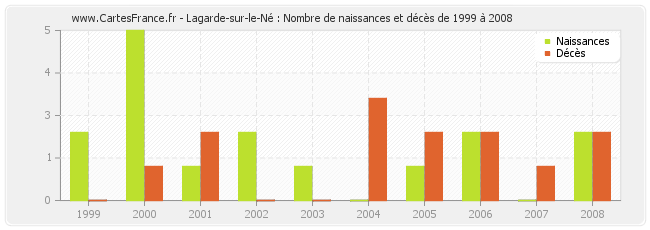 Lagarde-sur-le-Né : Nombre de naissances et décès de 1999 à 2008