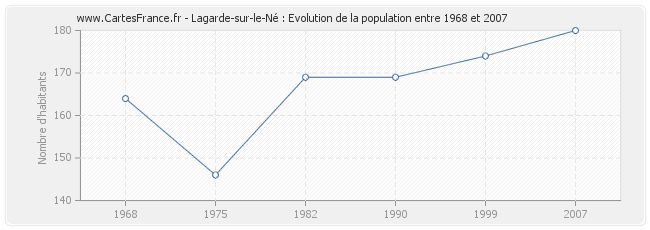 Population Lagarde-sur-le-Né