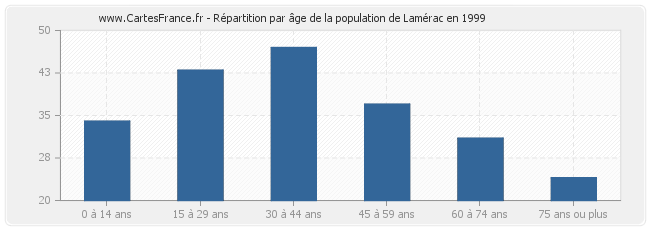 Répartition par âge de la population de Lamérac en 1999