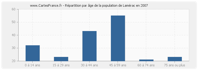 Répartition par âge de la population de Lamérac en 2007