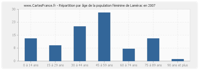 Répartition par âge de la population féminine de Lamérac en 2007