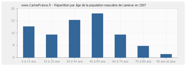 Répartition par âge de la population masculine de Lamérac en 2007