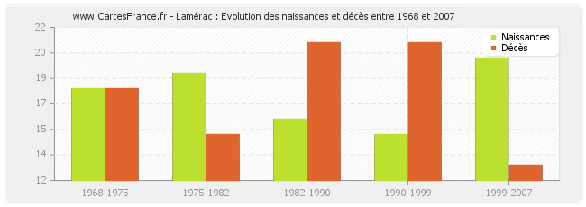 Lamérac : Evolution des naissances et décès entre 1968 et 2007