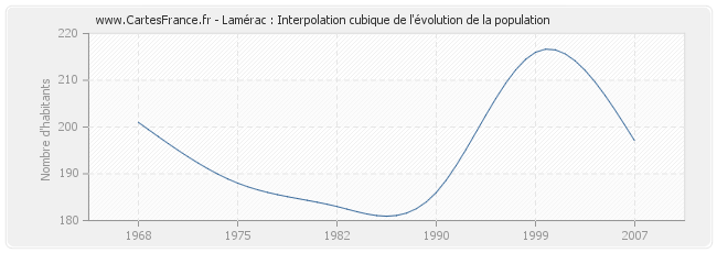 Lamérac : Interpolation cubique de l'évolution de la population