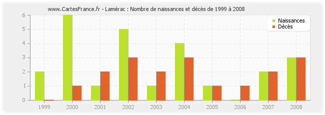 Lamérac : Nombre de naissances et décès de 1999 à 2008