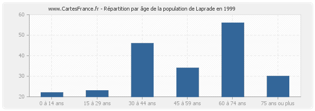 Répartition par âge de la population de Laprade en 1999