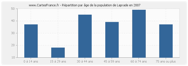Répartition par âge de la population de Laprade en 2007