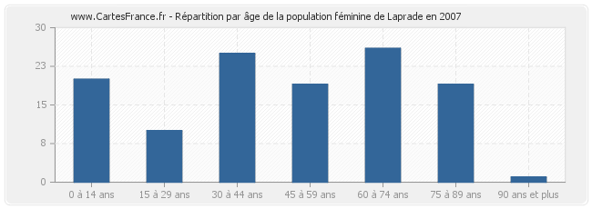 Répartition par âge de la population féminine de Laprade en 2007