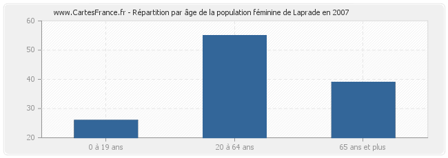 Répartition par âge de la population féminine de Laprade en 2007