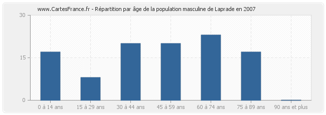Répartition par âge de la population masculine de Laprade en 2007