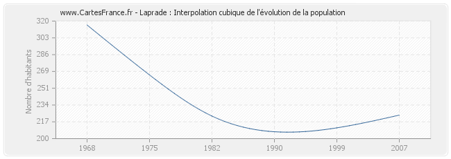 Laprade : Interpolation cubique de l'évolution de la population