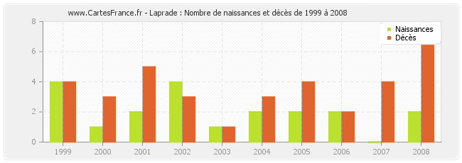Laprade : Nombre de naissances et décès de 1999 à 2008