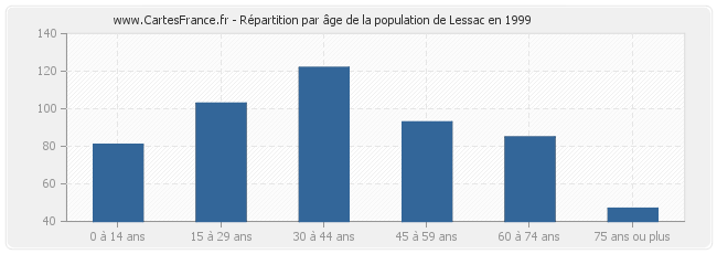Répartition par âge de la population de Lessac en 1999