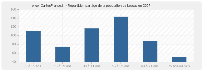 Répartition par âge de la population de Lessac en 2007