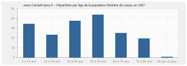 Répartition par âge de la population féminine de Lessac en 2007