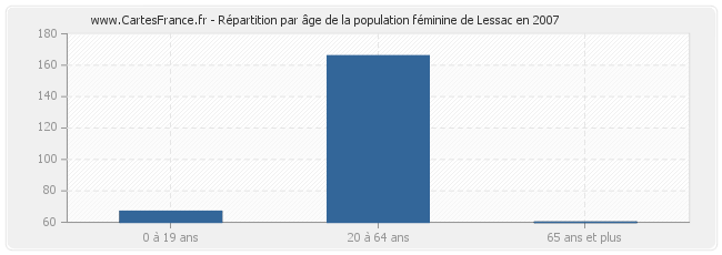 Répartition par âge de la population féminine de Lessac en 2007