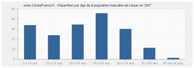 Répartition par âge de la population masculine de Lessac en 2007