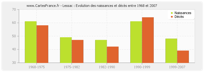 Lessac : Evolution des naissances et décès entre 1968 et 2007