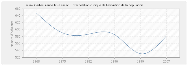 Lessac : Interpolation cubique de l'évolution de la population