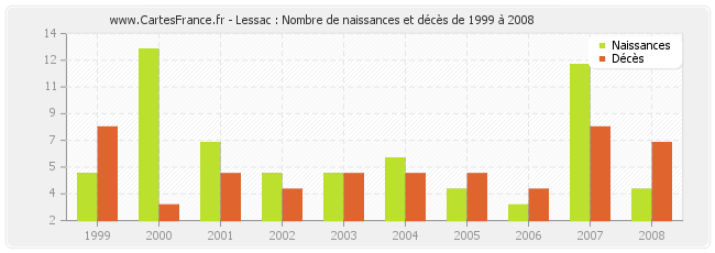Lessac : Nombre de naissances et décès de 1999 à 2008