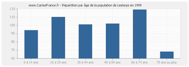 Répartition par âge de la population de Lesterps en 1999