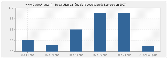 Répartition par âge de la population de Lesterps en 2007