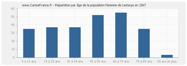 Répartition par âge de la population féminine de Lesterps en 2007