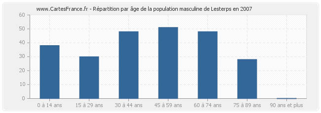 Répartition par âge de la population masculine de Lesterps en 2007
