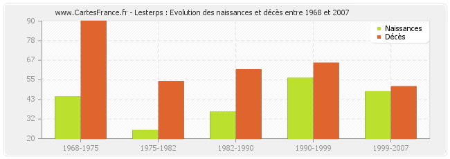 Lesterps : Evolution des naissances et décès entre 1968 et 2007