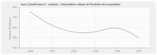 Lesterps : Interpolation cubique de l'évolution de la population