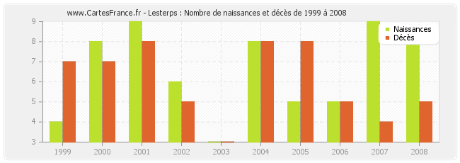 Lesterps : Nombre de naissances et décès de 1999 à 2008