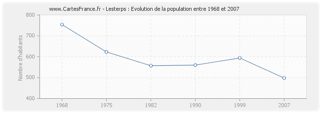 Population Lesterps