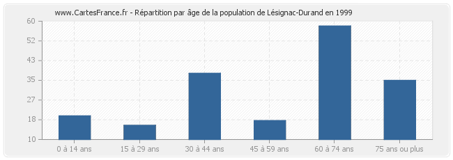 Répartition par âge de la population de Lésignac-Durand en 1999