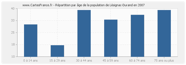 Répartition par âge de la population de Lésignac-Durand en 2007