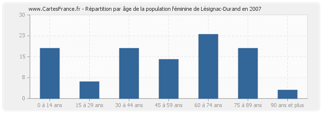 Répartition par âge de la population féminine de Lésignac-Durand en 2007