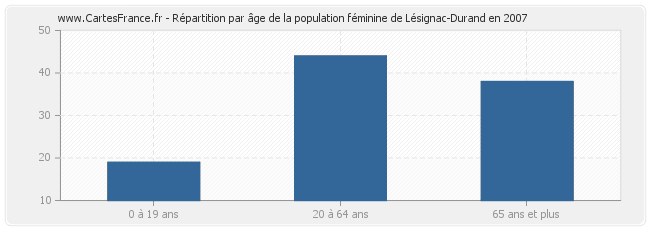 Répartition par âge de la population féminine de Lésignac-Durand en 2007