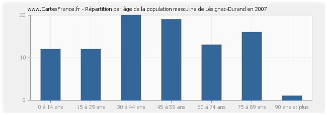 Répartition par âge de la population masculine de Lésignac-Durand en 2007