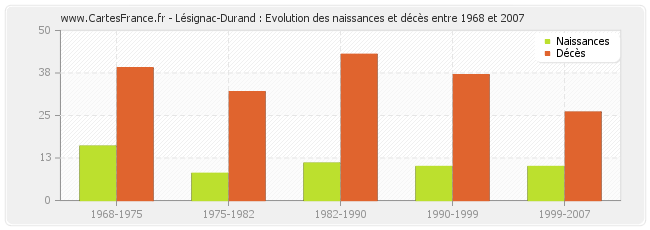 Lésignac-Durand : Evolution des naissances et décès entre 1968 et 2007