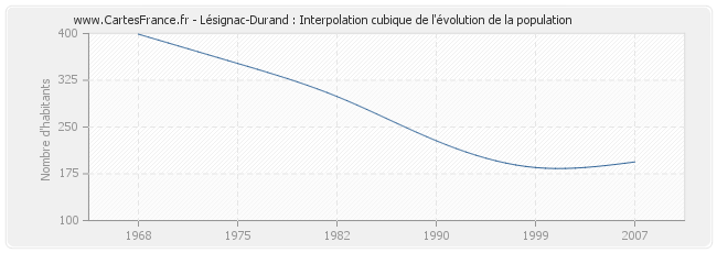 Lésignac-Durand : Interpolation cubique de l'évolution de la population