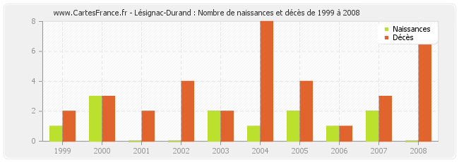 Lésignac-Durand : Nombre de naissances et décès de 1999 à 2008