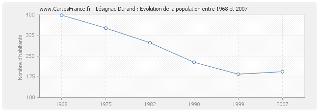 Population Lésignac-Durand
