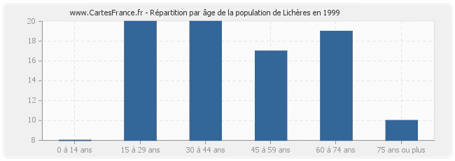 Répartition par âge de la population de Lichères en 1999