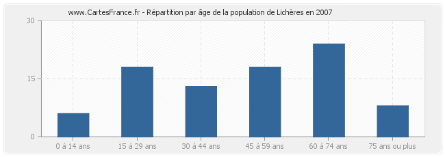 Répartition par âge de la population de Lichères en 2007