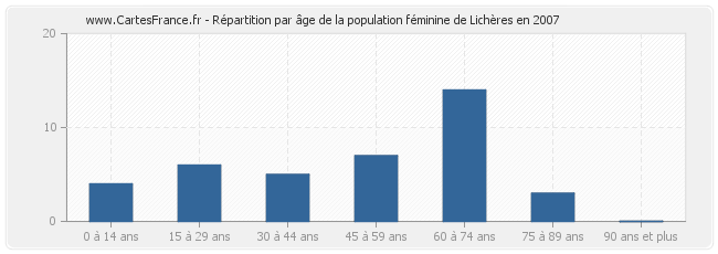 Répartition par âge de la population féminine de Lichères en 2007