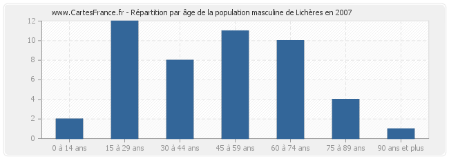 Répartition par âge de la population masculine de Lichères en 2007