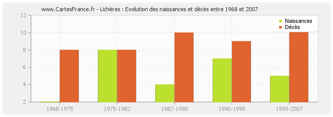 Lichères : Evolution des naissances et décès entre 1968 et 2007