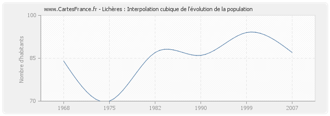 Lichères : Interpolation cubique de l'évolution de la population